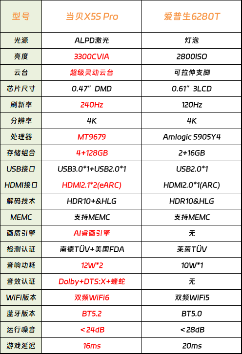 谁才是家庭影院首选 4K投影仪横评实测！ag旗舰厅app投影仪御三家当贝爱普生(图6)