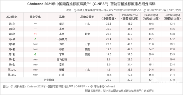 度排行榜：华为净推荐值325ag旗舰厅网站智能音箱推荐