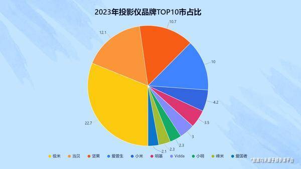 牌排行！综合对比高性价比就选当贝D5Xag真人旗舰2023年最畅销的投影仪品(图3)