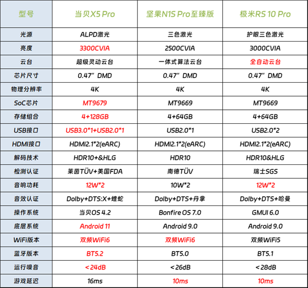 仪排行榜！当贝X5S Pro画质表现位居榜首ag旗舰厅网站首页2024年高端家用4K投影(图2)